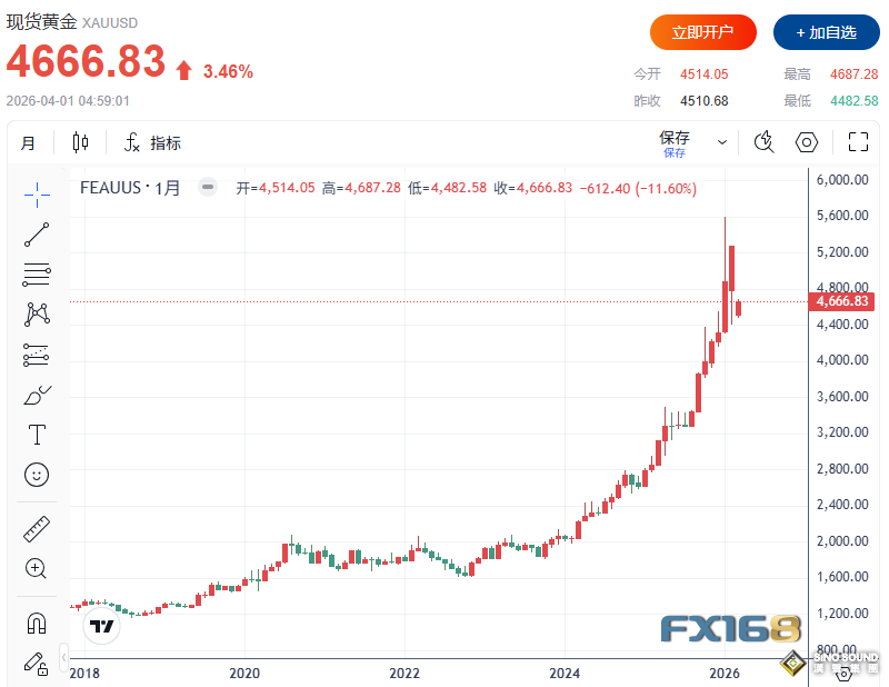 黃金單日暴漲156美元！3月仍創2013年以來最差表現，最糟時刻過去了嗎？
