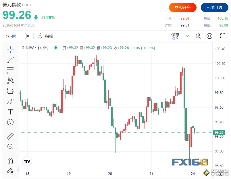 特朗普發佈重大聲明！全球市場瞬間大逆轉：油價崩跌13%、道指狂飆超1100點、美元回落、比特幣拉升5%