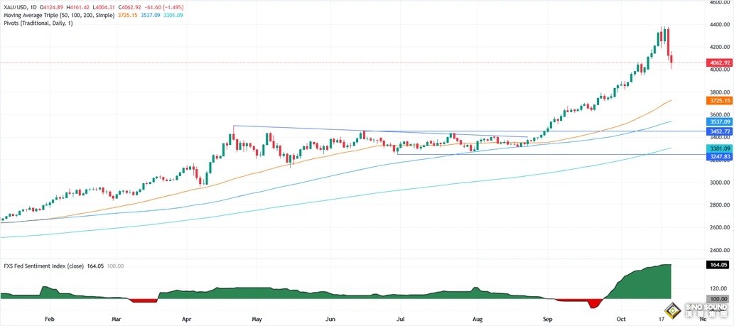 一則大消息突襲點燃避險！金價巨震157美元 接下來如何交易？