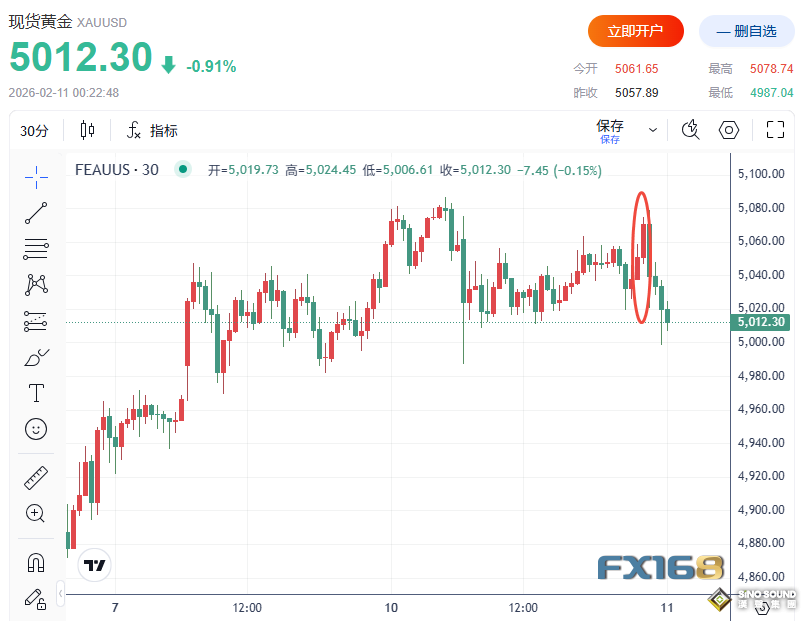 “恐怖數據”意外停滯！黃金卻上演倒V反轉行情 5000美元攻防戰打響