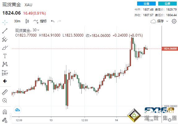 加息仍遙遙無期？鮑威爾高“鴿”一曲引爆市場 美元急墜、黃金美股比翼齊飛