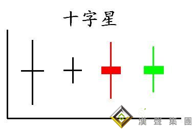 如何用十字星進行現貨白銀分析？