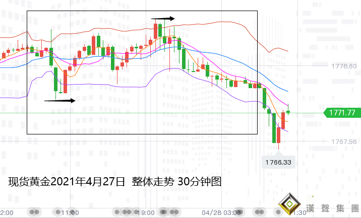 張堯浠:黃金承壓回撤力度加強、關注美聯儲決議展望