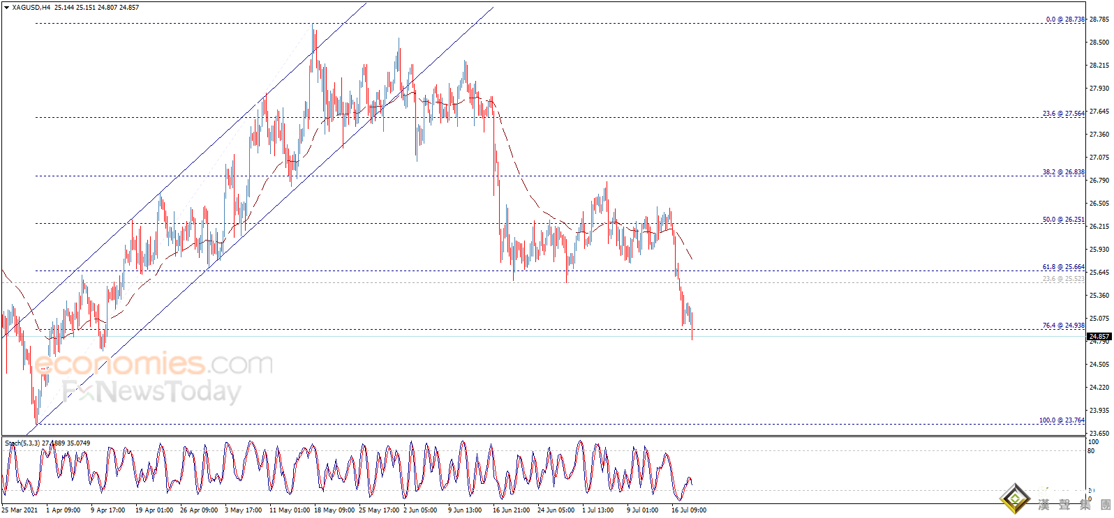 銀價跌跌不休！白銀最新走勢分析：銀價攻克目標價位 后市恐還有近5%暴跌空間