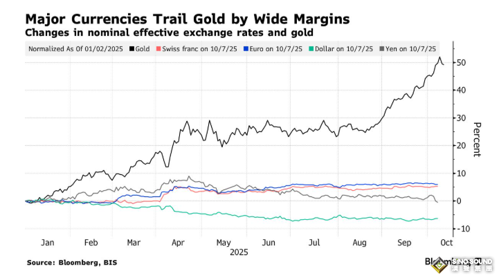 黃金暴漲之際，貨幣貶值大辯論席捲全球市場