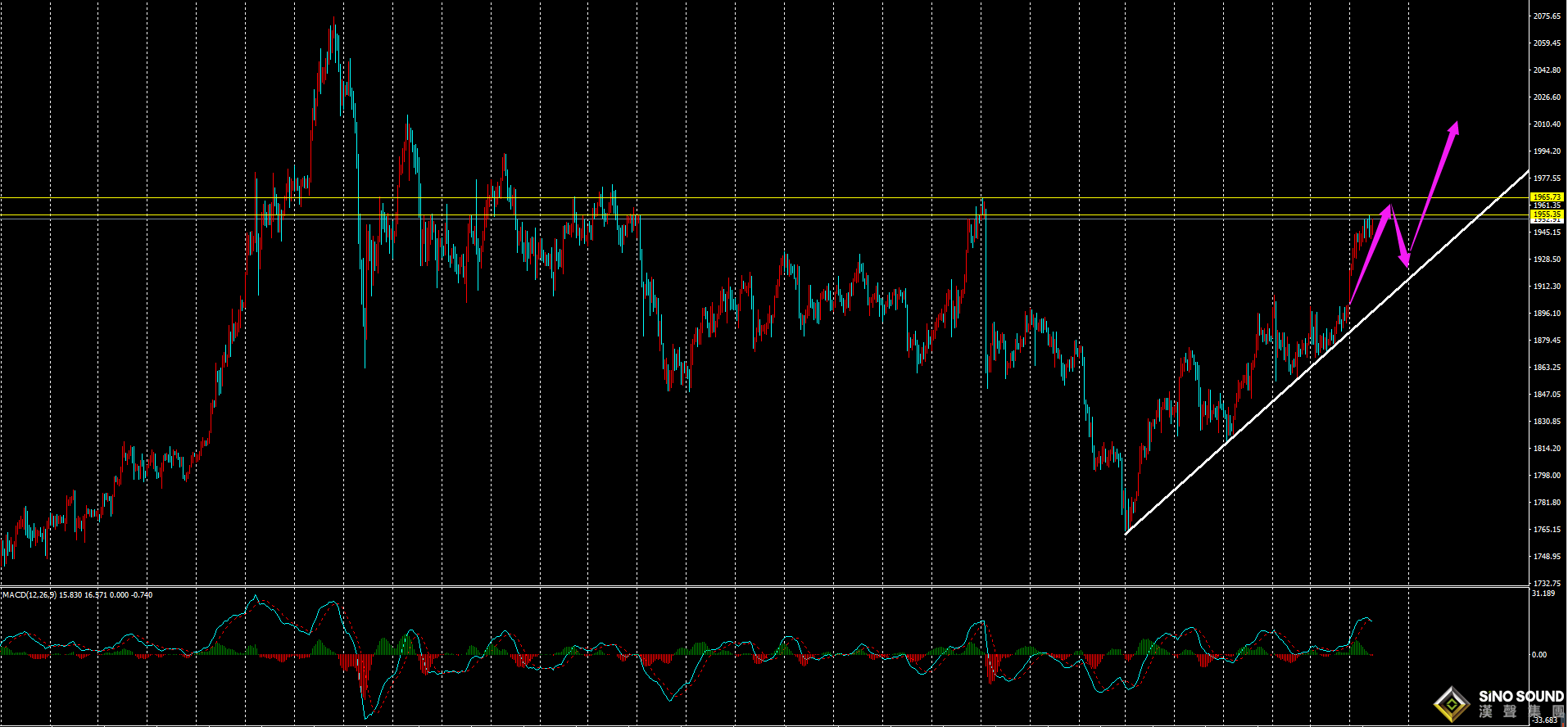 劉建偉:黃金上攻放緩,短線高位震蕩為主
