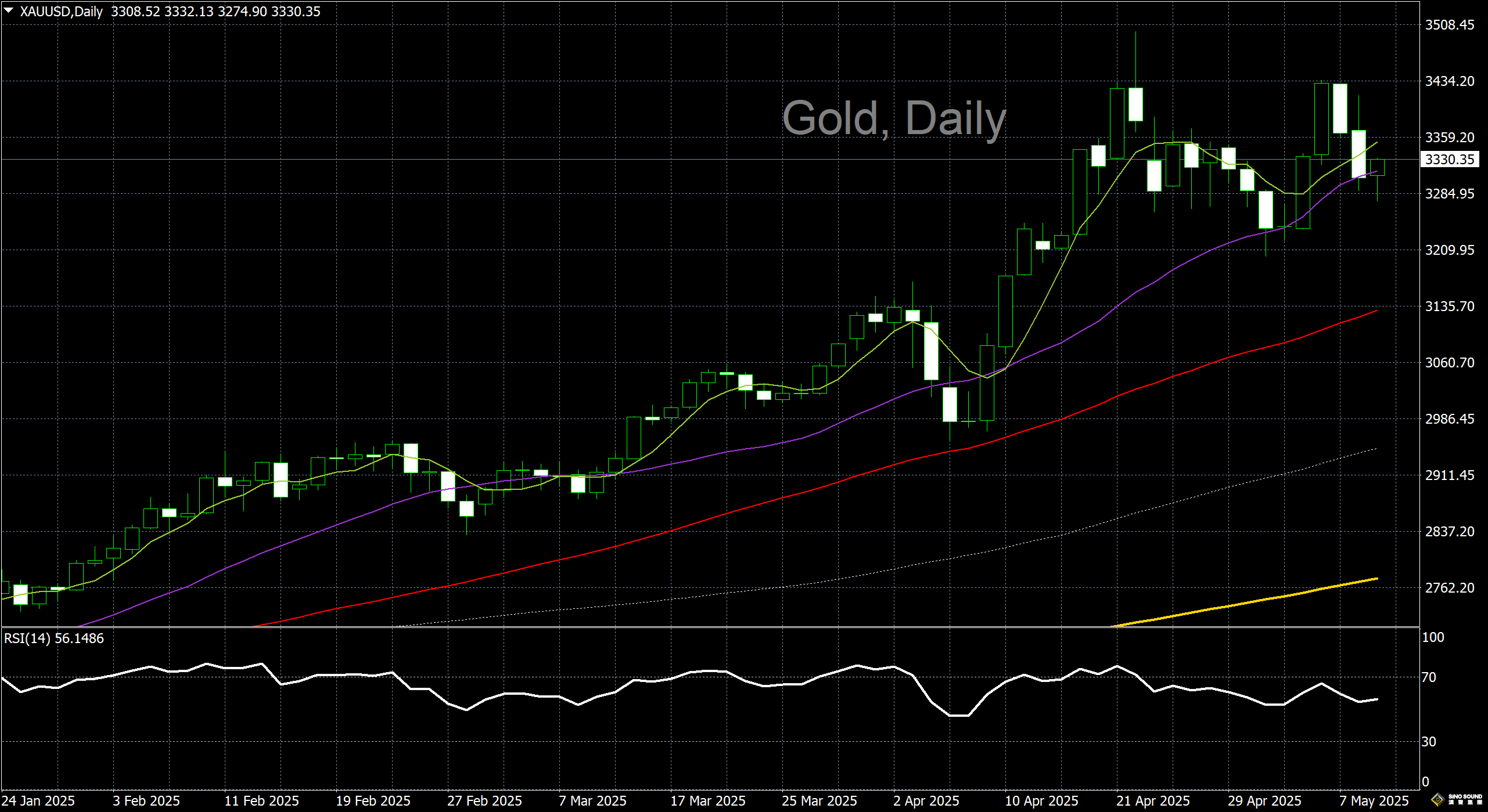 漢聲李義文:[5月9日]黃金止跌反彈 維持低位震盪
