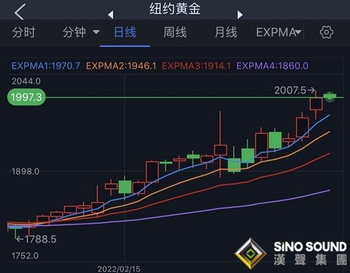 俄烏戰事升級、黃金多頭大爆發！黃金期貨單日飆升近30美元 最高上探2007.50