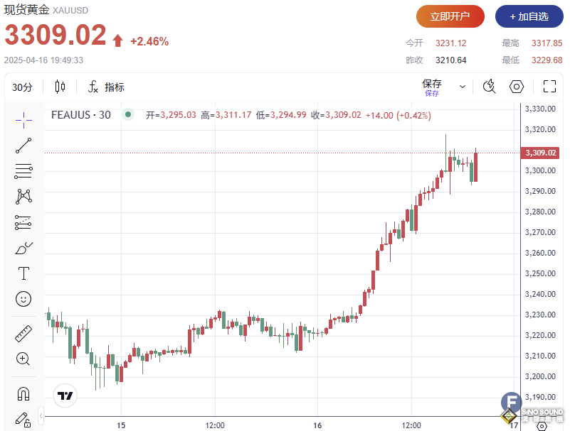 3317！特朗普“再放大招針對中國”引發避險潮 黃金首次突破3300美元創歷史新高