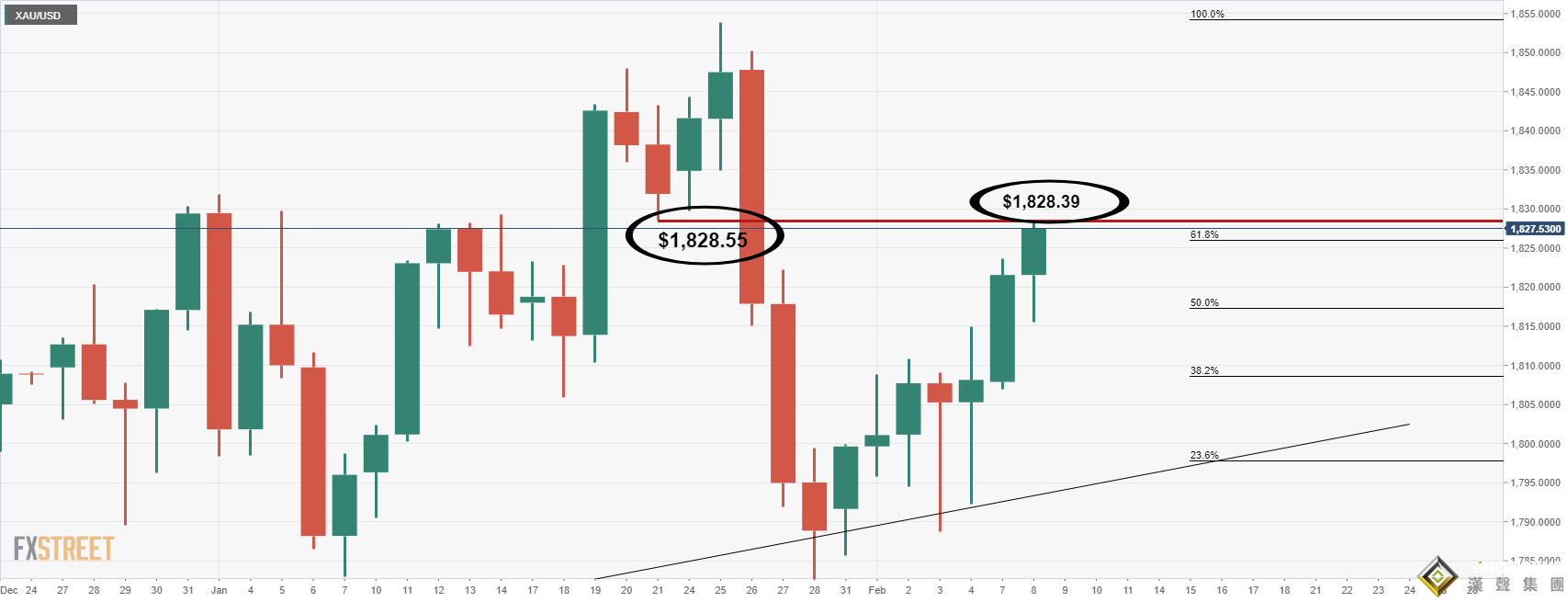黃金來到關鍵節點！新一輪軋空時機已成熟、M頭看跌信號顯現 5幅圖看清黃金處境：這一情形下仍有望大漲逾20美元