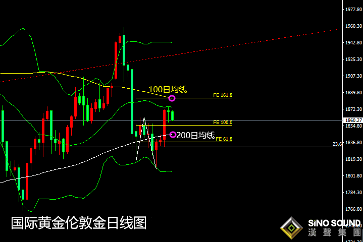 張堯浠:拜登首計劃遇阻、黃金承壓回撤支撐再跟多