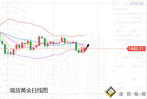 張堯浠:黃金將迎重型風暴、日內先行看漲關注1895