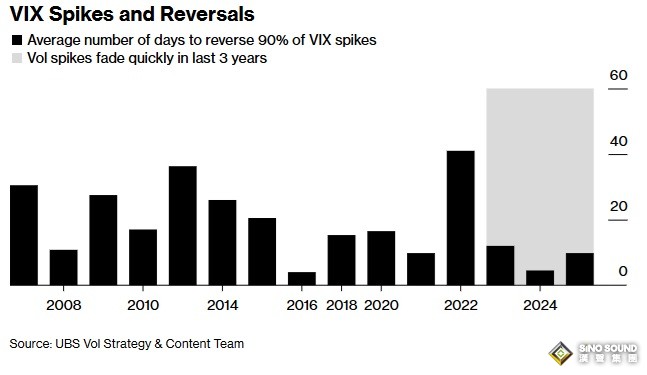FOMO撞上泡沫恐慌：AI行情難下車，2026美股波動或更猛