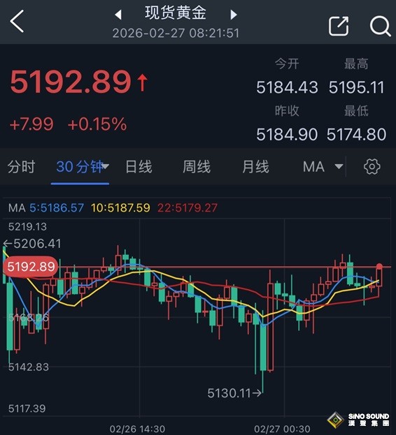 美國與伊朗會談突傳大消息！金價驚現V型反彈 接下來如何交易