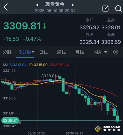 黃金短線突然大跌近20美元！中美談判大消息打擊避險