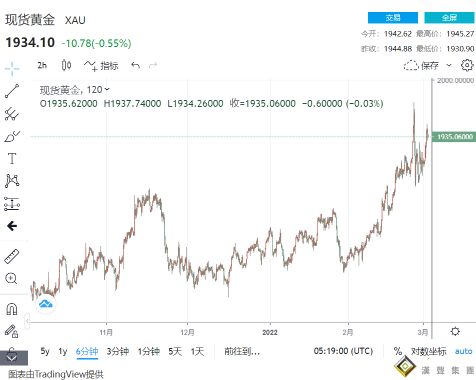 小非農之夜降臨！俄軍久攻難破基輔 金價回落1935聚焦通脹 前瞻：鮑威爾支持加息25基點
