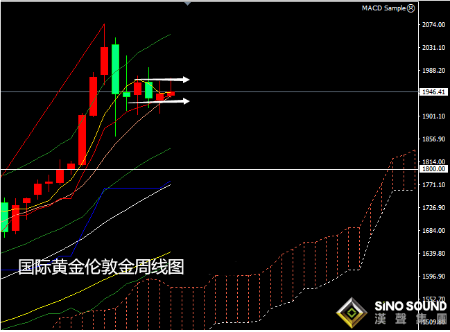 張堯浠：美聯儲引發黃金巨震 整體走勢仍為三角模式主導