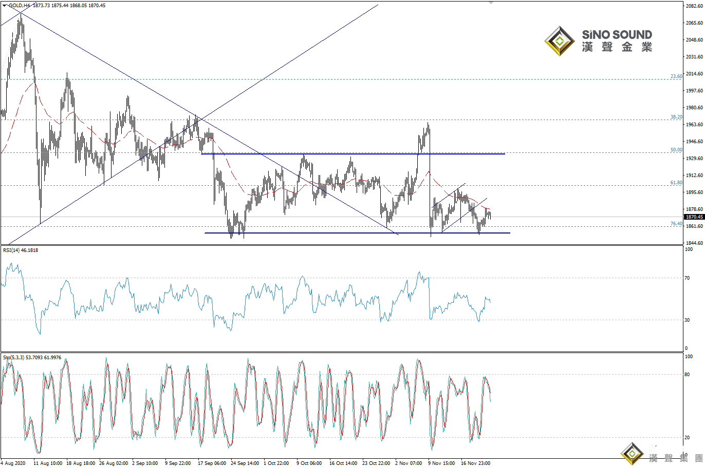 歐陽承曦:金價面對次級阻力