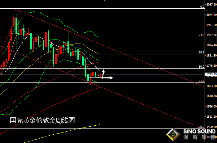 張堯浠:美股再新高美元趨回落、黃金仍看反彈觀10周線