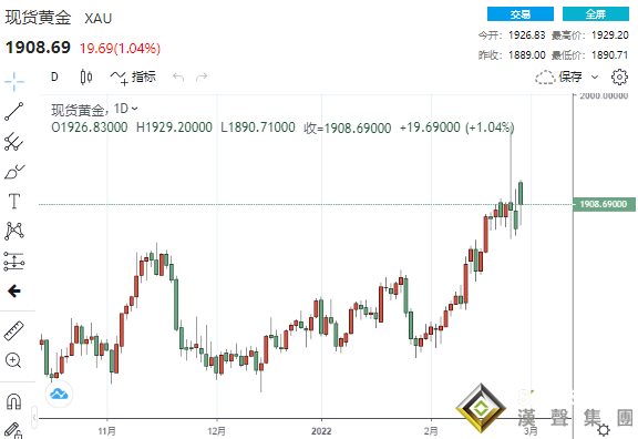 雙雙大爆發！黃金2月飆升超110美元、鈀金暴拉近140美元 大多頭再發聲、更大漲勢一觸即發？