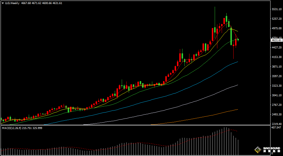 漢聲張新才:[4月6日早評]美伊戰事仍然持續，金價獲得連續二周反彈上漲。