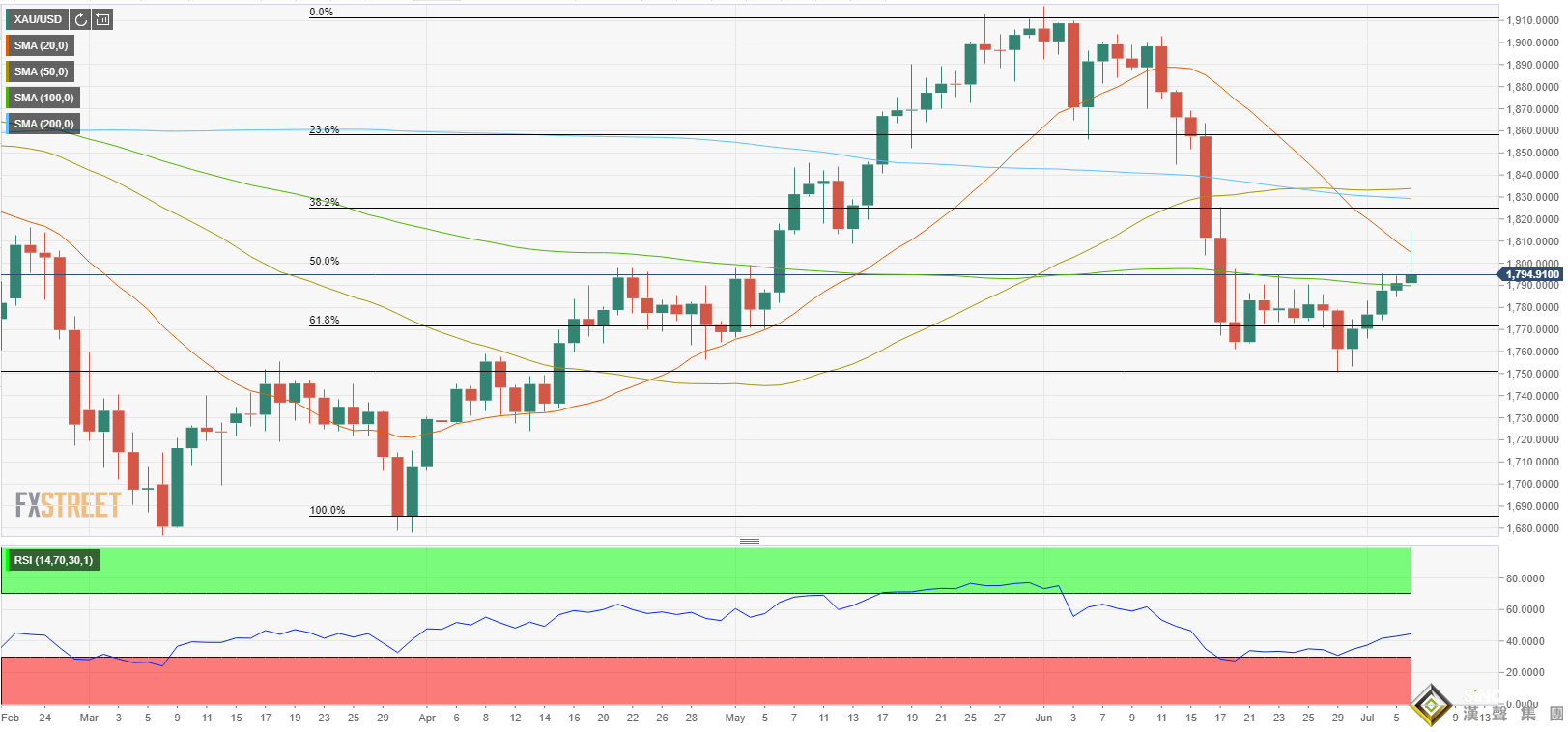 隔夜市場勁爆行情！美元大舉反彈、金價上演25美元跳水行情 美聯儲紀要重磅來襲