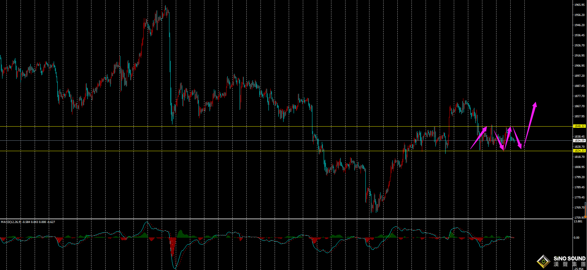 劉建偉:黃金短線繼續區間1825-1850震蕩