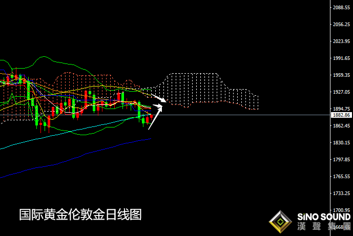 張堯浠:黃金將迎重型風暴、日內先行看漲關注1895