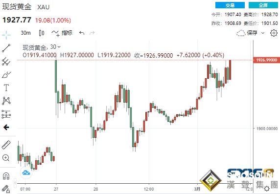 貴金屬大爆發！俄被曝投放“炸彈之父”真空彈 黃金1分鐘成交近5億美元、鈀金狂飆9%