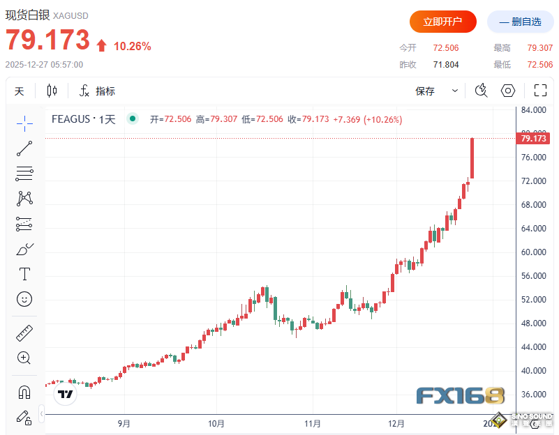 瘋漲停不下來！白銀暴漲超10%突破79美元 黃金、鉑金齊創歷史新高