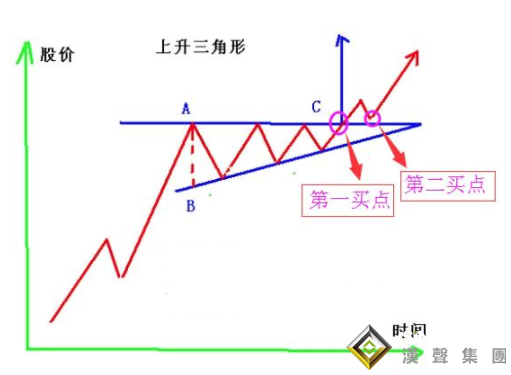 上升三角形在現貨白銀交易中的應用