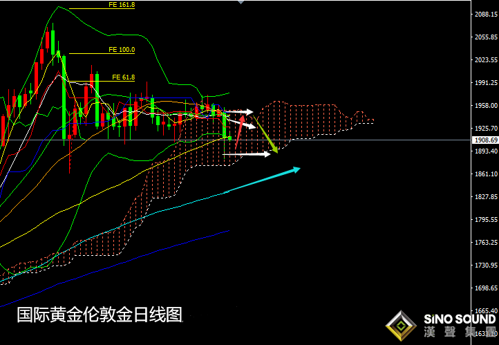張堯浠:黃金又遭股市重挫而拋、關注周級支撐承壓整理