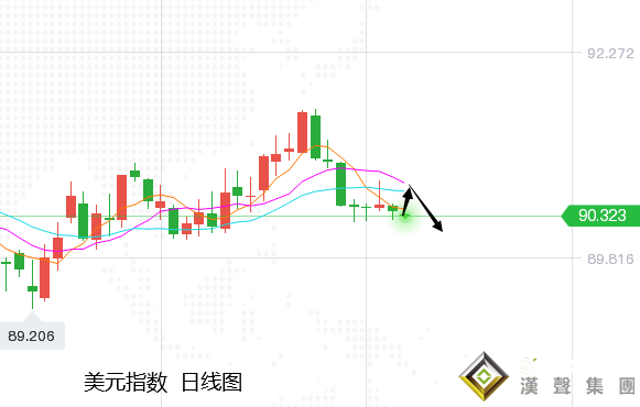 張堯浠:市場暫偏承壓觀望、黃金等待美紀要覬覦支撐