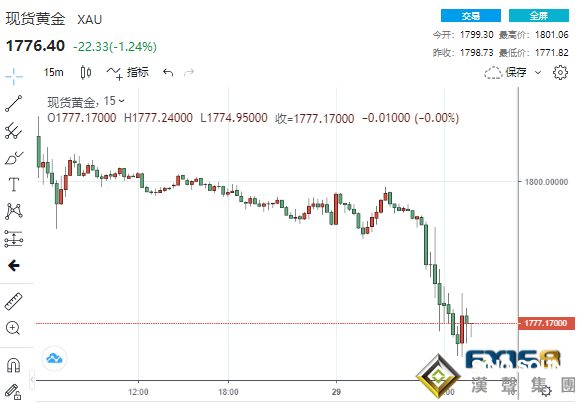 5分鐘成交25億美元！美聯儲青睞的通脹指標“火熱” 美元一柱擎天、黃金大跌近30美元