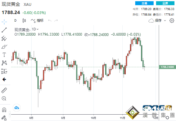 兩大不祥之兆顯現警惕金價大跌風險！美聯儲紀要放“鷹”、數據連傳佳音 黃金負隅抵抗