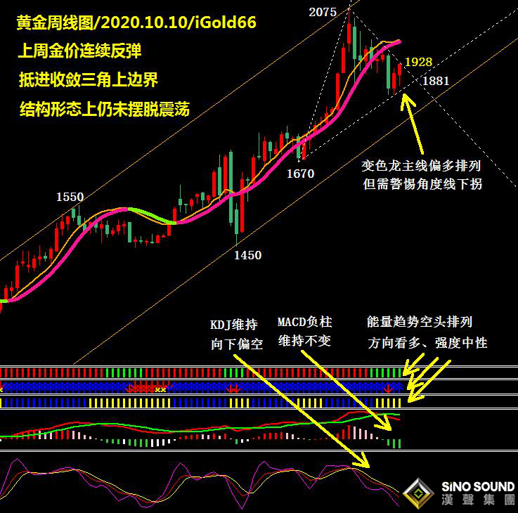 吳艷鵬:繼續反彈 信息偏好刺激多頭出手、金價連陽呈現震蕩格局（2020第40期黃金周評）