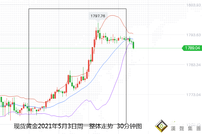 張堯浠:美製造業數據放緩、黃金再觸1800阻力待破