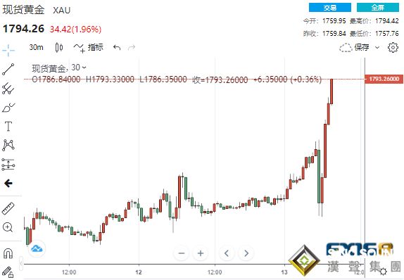 突發大行情！美CPI火熱、通脹壓力恐遠超預期？21億美元資金瞬間涌入黃金暴跌20美元后狂飆36美元