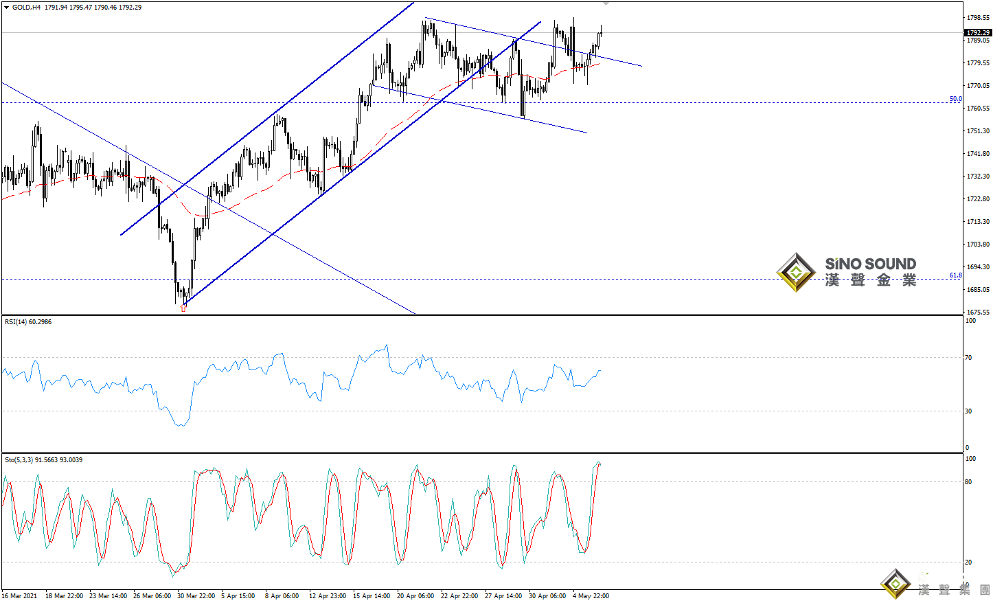 歐陽承曦:現貨金價突破阻力