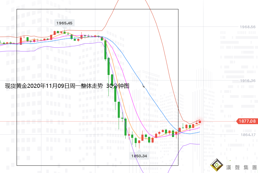 張堯浠:疫苗成黃金拋售導火索、日內反彈至阻力仍可空