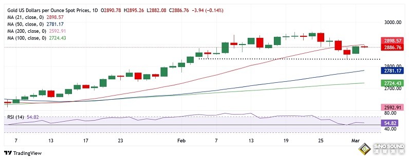 中國傳來大消息、黃金短線急漲觸及2900美元！FXStreet高級分析師金價交易分析