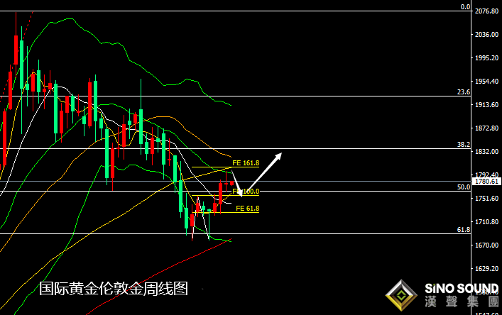 張堯浠:市場仍存強勁支撐、黃金日線高空后跟漲上行