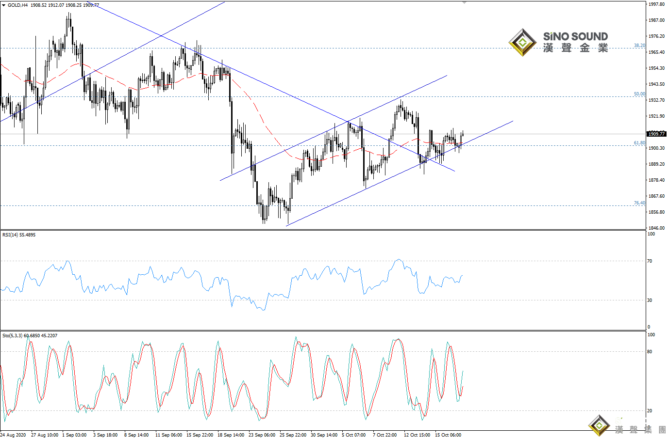 歐陽承曦:金價下壓支持位