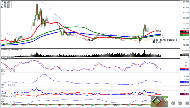 白銀跑輸黃金！市場分析：拋售發生與美股相關聯 銀價反彈需先高於25美元