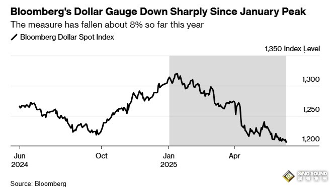 華爾街金融大鱷預言：美元未來一年將暴跌10%！美聯儲恐迎“超級鴿派”主席