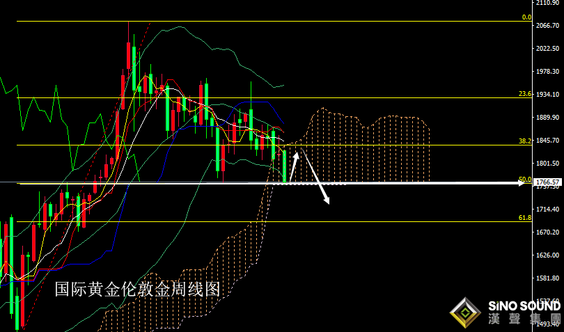 張堯浠:黃金6連陰如期下行、1760雙底反彈后再空