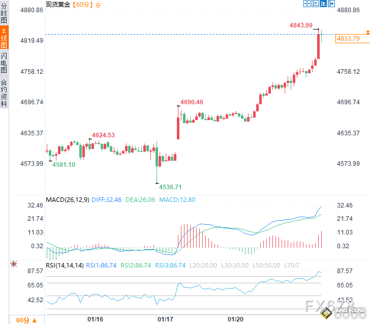 格陵蘭總理警告“不排除美國動武可能”，黃金開啟核彈級避險行情