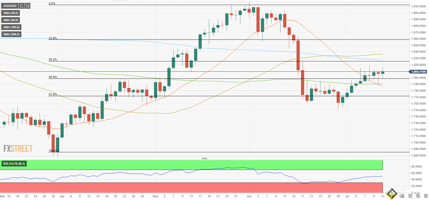 美國通脹“高燒不退”！金價上演急漲急跌一幕 眼下若失守該關鍵支撐、金價恐再大跌