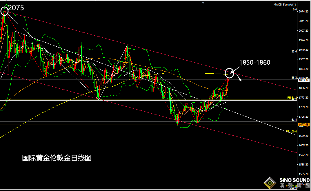 張堯浠:美通脹預期飆升、黃金看漲關注200均線阻力