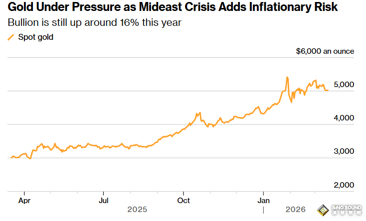 美國週末狂炸伊朗石油樞紐惹瘋狂報復！黃金一度急跌失守5000，本周美聯儲決議駕到